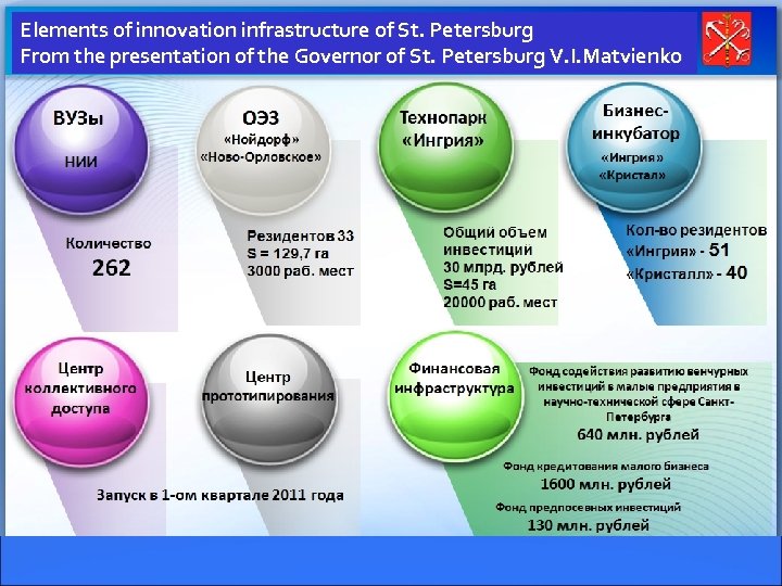 Elements of innovation infrastructure of St. Petersburg From the presentation of the Governor of