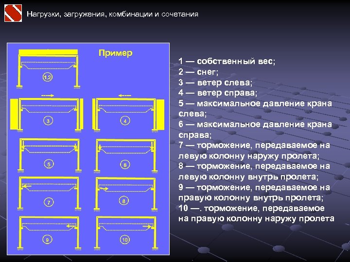 Нагрузки, загружения, комбинации и сочетания Пример 1 — собственный вес; 2 — снег; 3