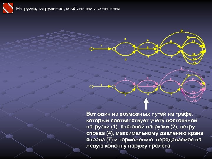 Нагрузки, загружения, комбинации и сочетания Вот один из возможных путей на графе, который соответствует