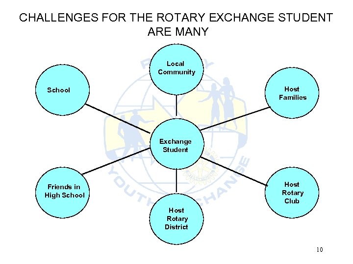 CHALLENGES FOR THE ROTARY EXCHANGE STUDENT ARE MANY Local Community Host Families School Exchange