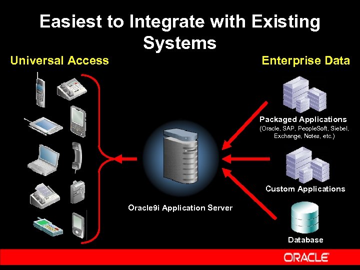 Easiest to Integrate with Existing Systems Universal Access Enterprise Data Packaged Applications (Oracle, SAP,