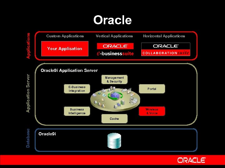 Applications Oracle Custom Applications Vertical Applications Horizontal Applications Your Application Server Oracle 9 i