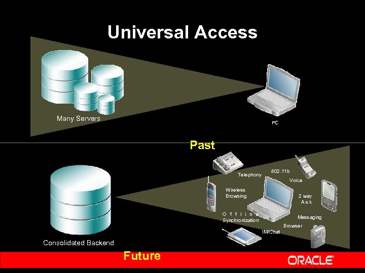 Universal Access Many Servers PC Past Telephony 802. 11 b Voice Wireless Browsing 2