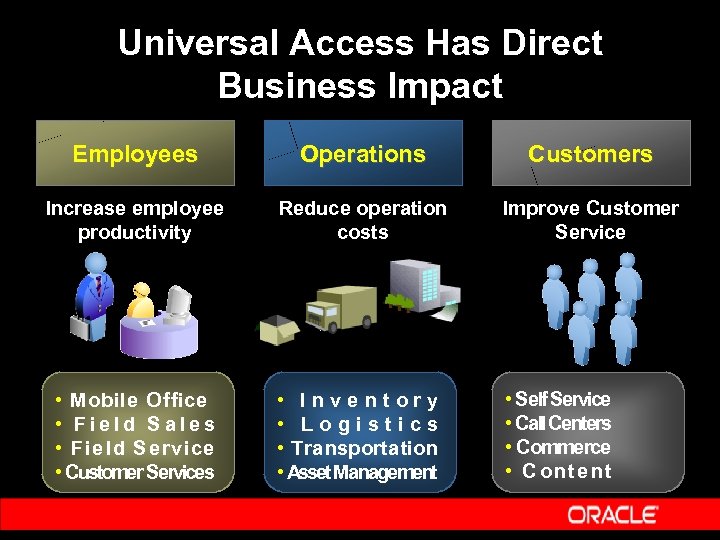 Universal Access Has Direct Business Impact Employees Operations Customers Increase employee productivity Reduce operation