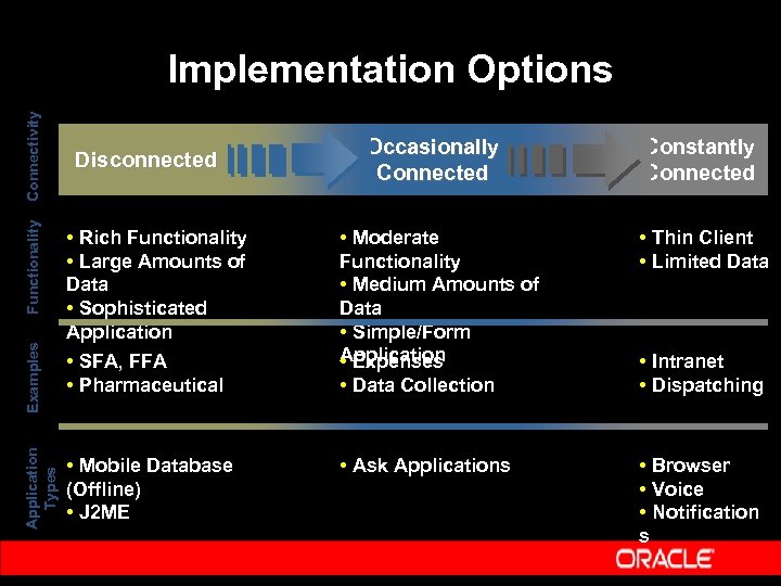 Application Types Examples Functionality Connectivity Implementation Options Disconnected Occasionally Connected Constantly Connected • Rich