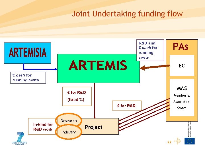 Joint Undertaking funding flow R&D and € cash for running costs EC € cash