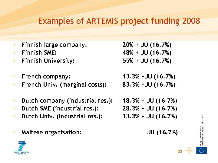 Examples of ARTEMIS project funding 2008 • Finnish large company: • Finnish SME: •