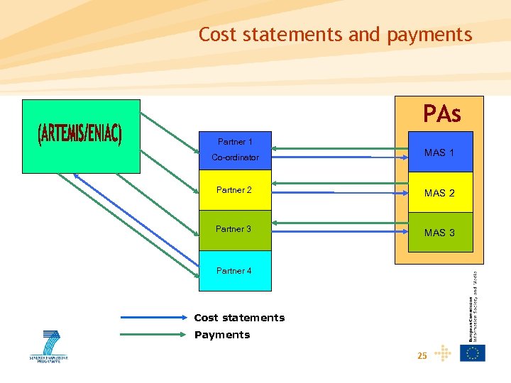 Cost statements and payments Partner 1 Co-ordinator MAS 1 Partner 2 MAS 2 Partner