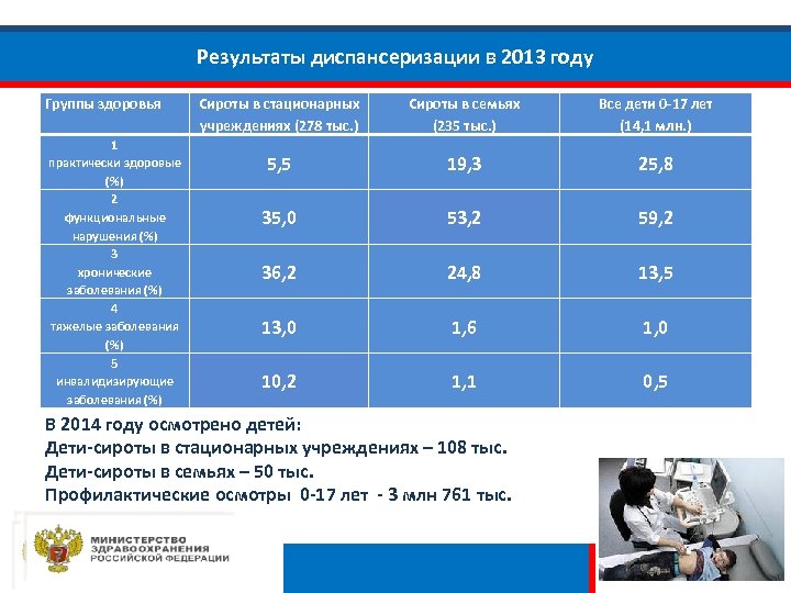 Результаты диспансеризации в 2013 году Группы здоровья 1 практически здоровые (%) 2 функциональные нарушения