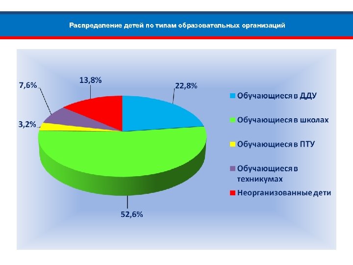 Распределение детей по типам образовательных организаций 