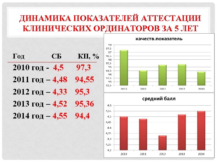 ДИНАМИКА ПОКАЗАТЕЛЕЙ АТТЕСТАЦИИ КЛИНИЧЕСКИХ ОРДИНАТОРОВ ЗА 5 ЛЕТ Год СБ 2010 год - 4,