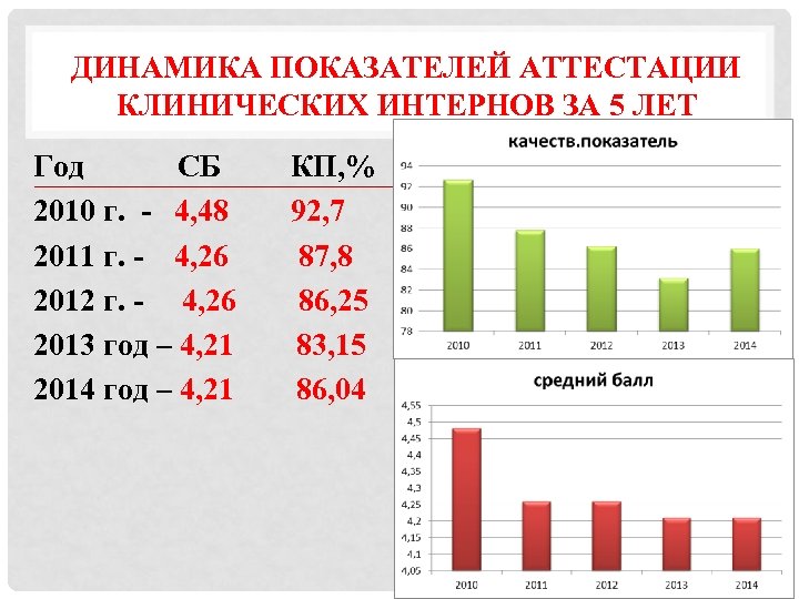 ДИНАМИКА ПОКАЗАТЕЛЕЙ АТТЕСТАЦИИ КЛИНИЧЕСКИХ ИНТЕРНОВ ЗА 5 ЛЕТ Год СБ 2010 г. - 4,