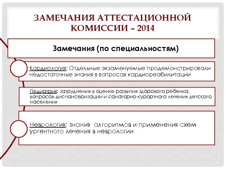 ЗАМЕЧАНИЯ АТТЕСТАЦИОННОЙ КОМИССИИ – 2014 Замечания (по специальностям) Кардиология: Отдельные экзаменуемые продемонстрировали недостаточные знания