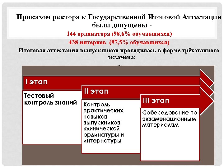 Приказом ректора к Государственной Итоговой Аттестации , были допущены 144 ординатора (98, 6% обучавшихся)