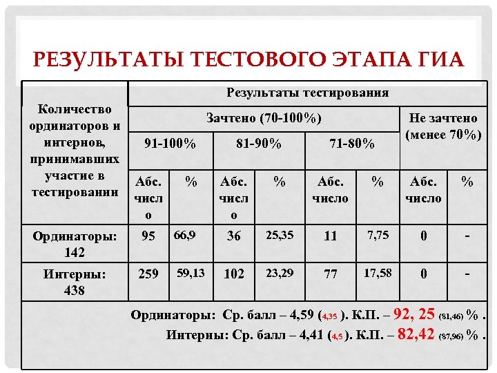 РЕЗУЛЬТАТЫ ТЕСТОВОГО ЭТАПА ГИА Результаты тестирования Количество Зачтено (70 -100%) ординаторов и интернов, 91