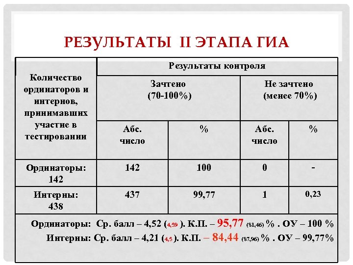 РЕЗУЛЬТАТЫ II ЭТАПА ГИА Результаты контроля Количество ординаторов и интернов, принимавших участие в тестировании