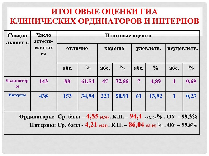 ИТОГОВЫЕ ОЦЕНКИ ГИА КЛИНИЧЕСКИХ ОРДИНАТОРОВ И ИНТЕРНОВ Число Специа льност ь аттестовавших ся Итоговые