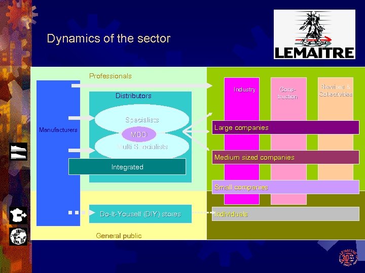 Dynamics of the sector Professionals Distributors Specialists Manufacturers MDD Industry Construction Large companies Multi