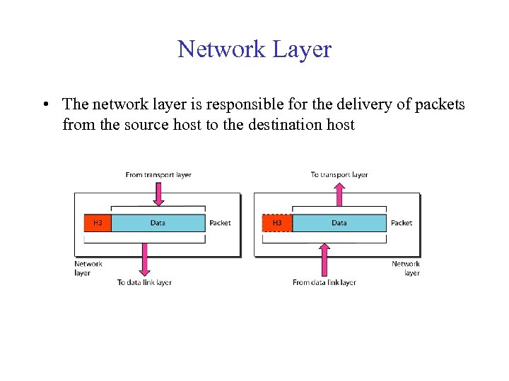 Network Layer • The network layer is responsible for the delivery of packets from