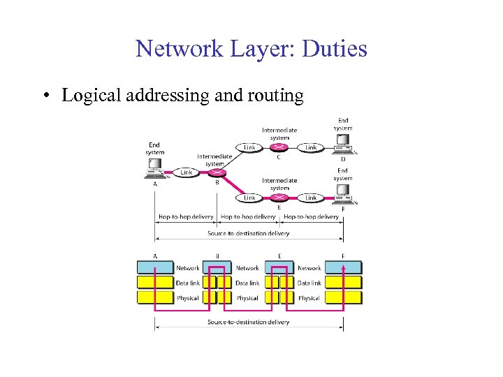 Network Layer: Duties • Logical addressing and routing 