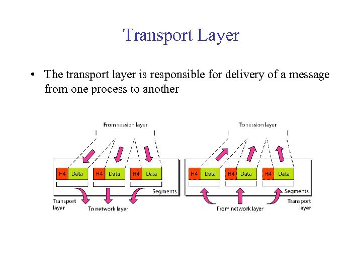 Transport Layer • The transport layer is responsible for delivery of a message from
