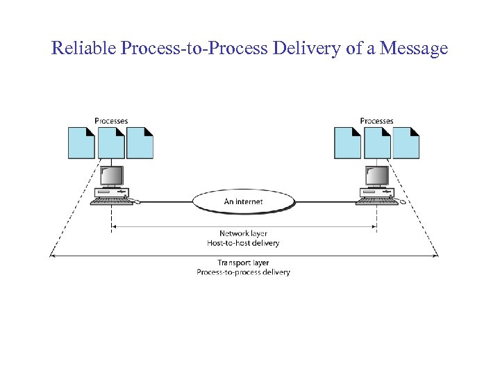 Reliable Process-to-Process Delivery of a Message 