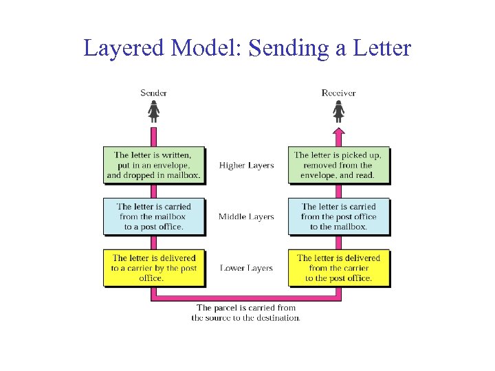 Layered Model: Sending a Letter 
