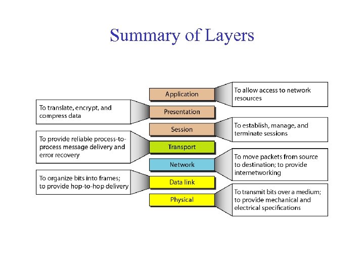 Summary of Layers 