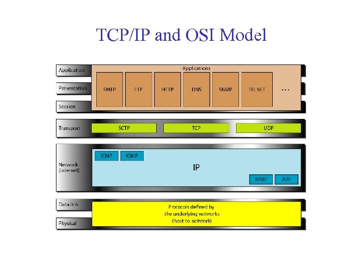 TCP/IP and OSI Model 