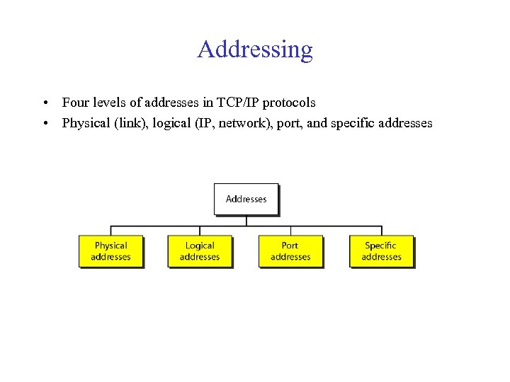 Addressing • Four levels of addresses in TCP/IP protocols • Physical (link), logical (IP,
