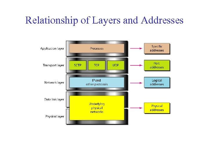 Relationship of Layers and Addresses 