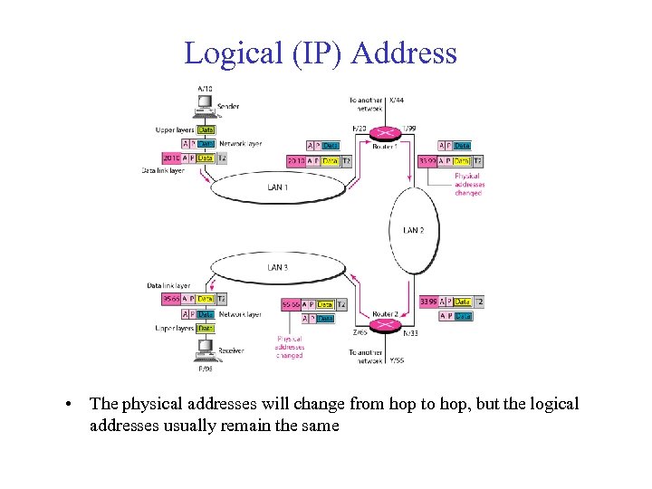 Logical (IP) Address • The physical addresses will change from hop to hop, but