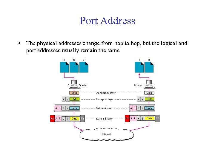 Port Address • The physical addresses change from hop to hop, but the logical