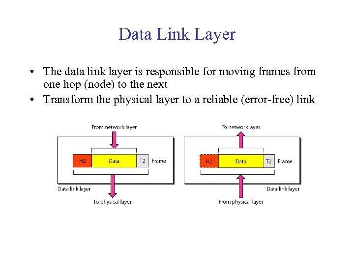 Data Link Layer • The data link layer is responsible for moving frames from
