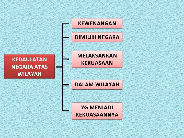 KEWENANGAN DIMILIKI NEGARA KEDAULATAN NEGARA ATAS WILAYAH MELAKSANKAN KEKUASAAN DALAM WILAYAH YG MENJADI KEKUASAANNYA
