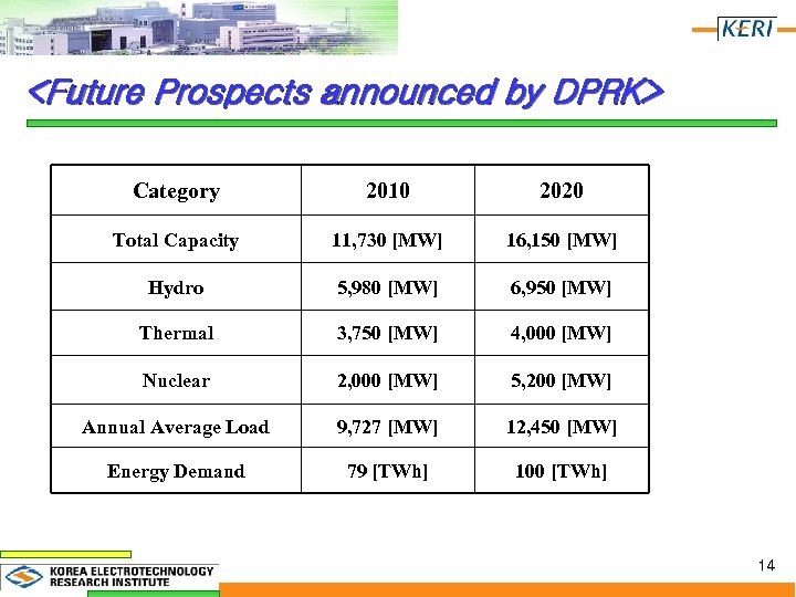 <Future Prospects announced by DPRK> Category 2010 2020 Total Capacity 11, 730 [MW] 16,