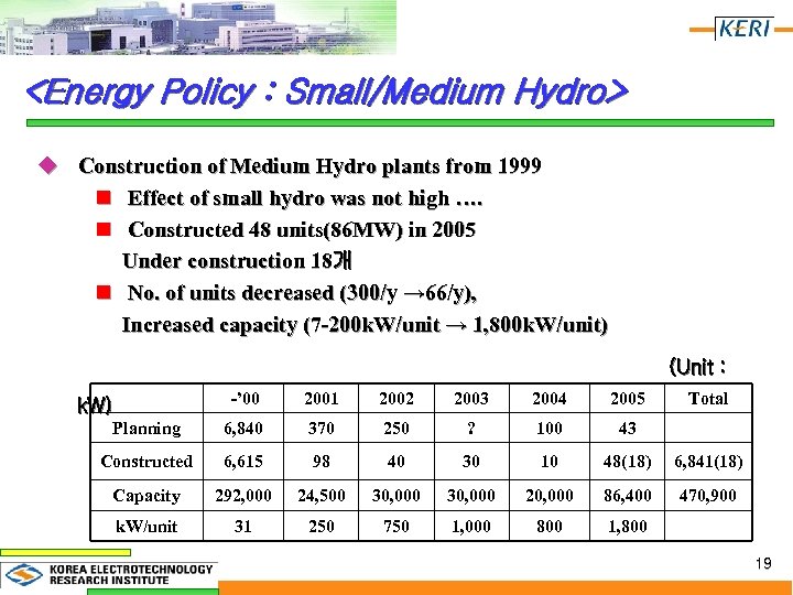 <Energy Policy : Small/Medium Hydro> u Construction of Medium Hydro plants from 1999 n