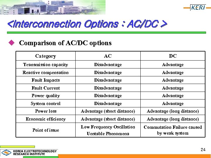 <Interconnection Options : AC/DC > u Comparison of AC/DC options Category AC DC Transmission