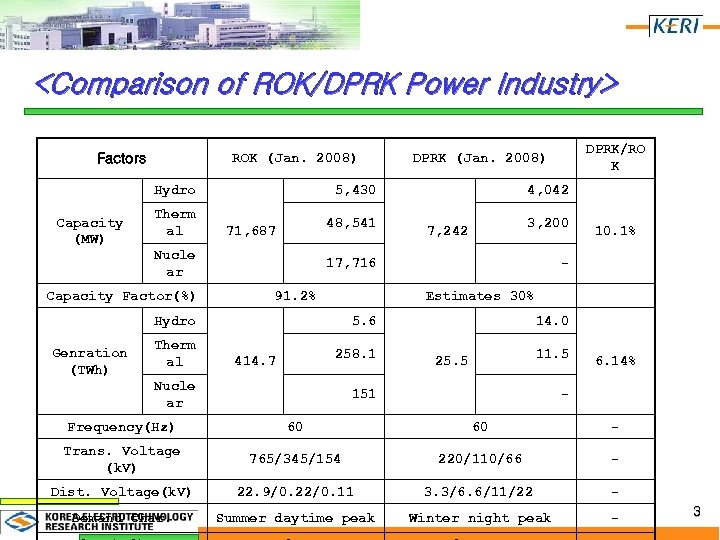 <Comparison of ROK/DPRK Power Industry> ROK (Jan. 2008) Factors Hydro Capacity (MW) Therm al