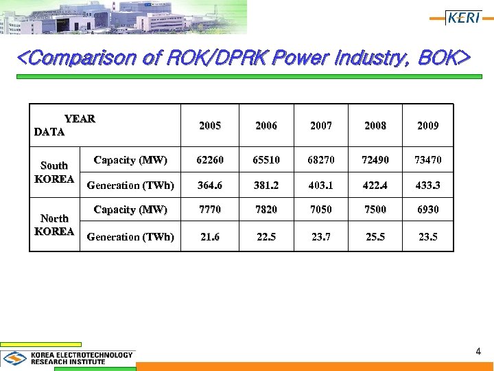 <Comparison of ROK/DPRK Power Industry, BOK> YEAR DATA South KOREA North KOREA 2005 2006