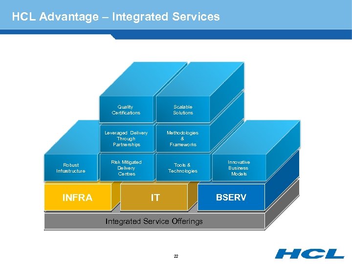 HCL Advantage – Integrated Services Quality Certifications Leveraged Delivery Through Partnerships Robust Infrastructure INFRA