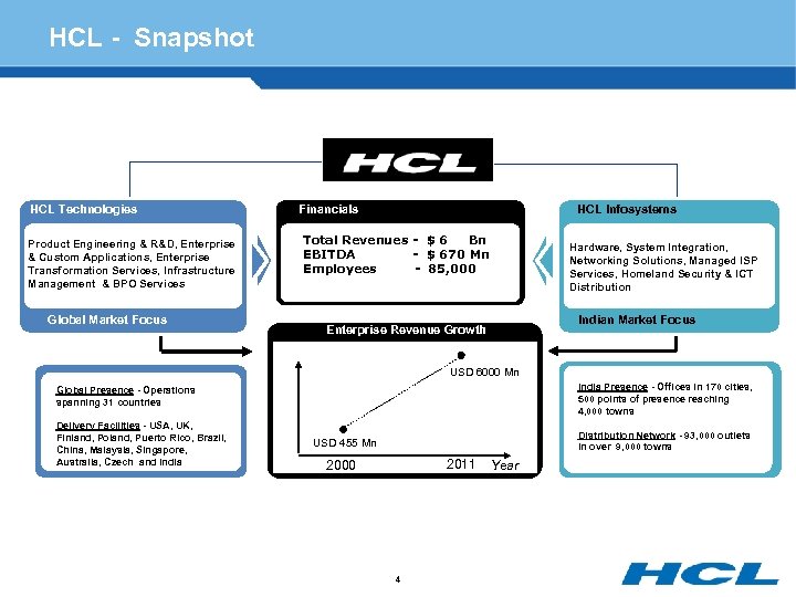 HCL - Snapshot HCL Technologies Product Engineering & R&D, Enterprise & Custom Applications, Enterprise