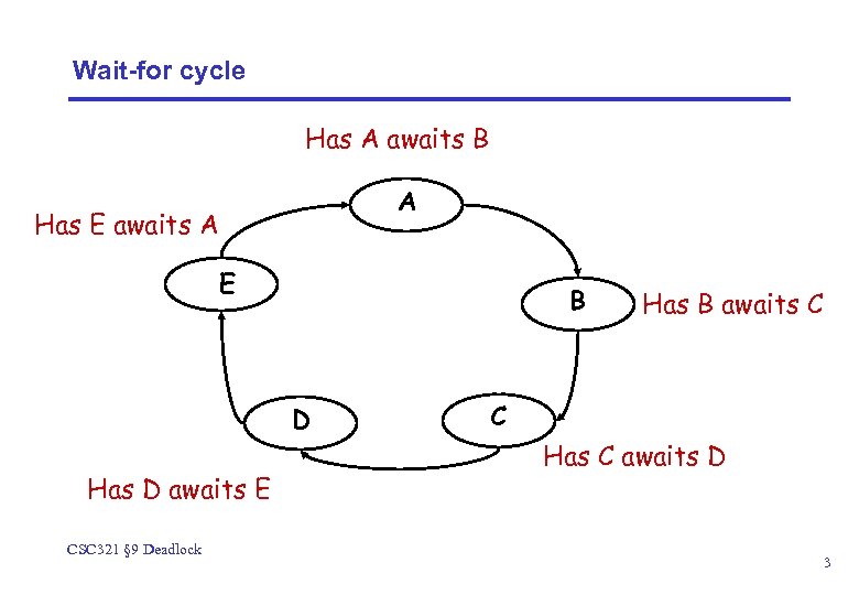 Wait-for cycle Has A awaits B A Has E awaits A E B D