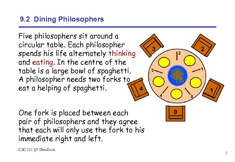 9. 2 Dining Philosophers Five philosophers sit around a circular table. Each philosopher spends