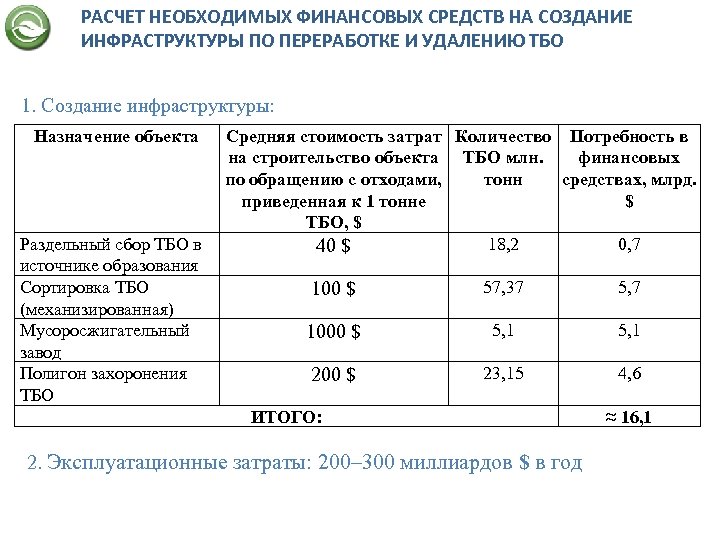 РАСЧЕТ НЕОБХОДИМЫХ ФИНАНСОВЫХ СРЕДСТВ НА СОЗДАНИЕ ИНФРАСТРУКТУРЫ ПО ПЕРЕРАБОТКЕ И УДАЛЕНИЮ ТБО 1. Создание