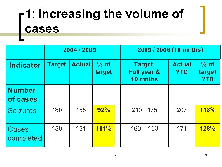1: Increasing the volume of cases 2004 / 2005 / 2006 (10 mnths) Indicator