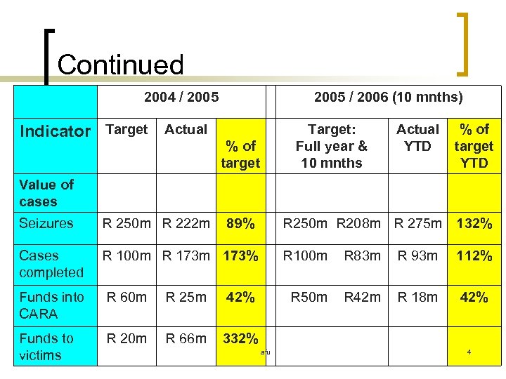 Continued 2004 / 2005 Indicator Target Actual 2005 / 2006 (10 mnths) % of