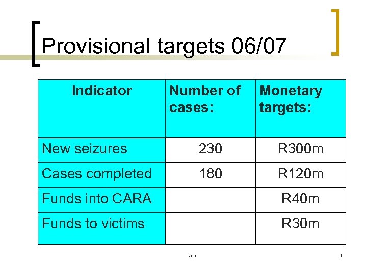 Provisional targets 06/07 Indicator Number of cases: Monetary targets: New seizures 230 R 300