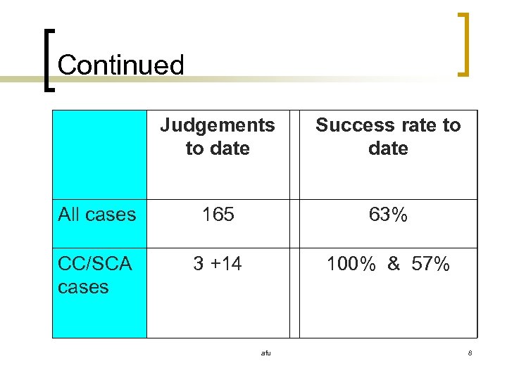 Continued Judgements to date Success rate to date All cases 165 63% CC/SCA cases
