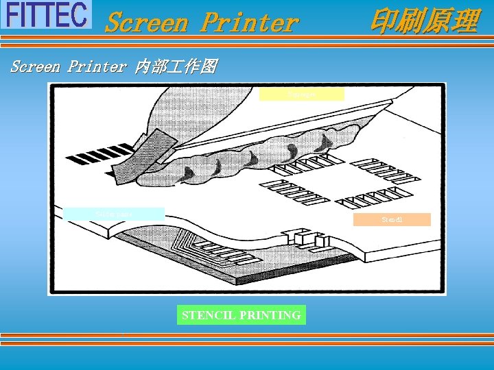 Screen Printer 印刷原理 Screen Printer 内部 作图 Squeegee Solder paste Stencil STENCIL PRINTING 